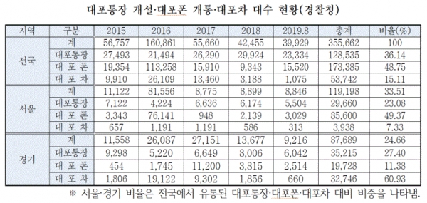 대포통장 대포폰 대포차 현황(표=강창일 의원실)