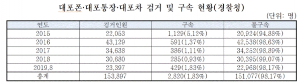 대포폰 대포통장 대포차 검거 및 구속 현황(표=강창일 의원실)