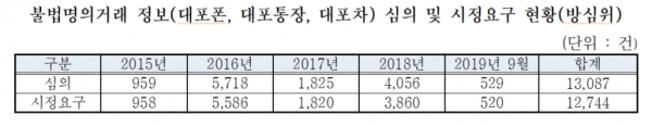 불법명의거래 정보 심의 및 시정요구 현황(표=강창일 의원실)