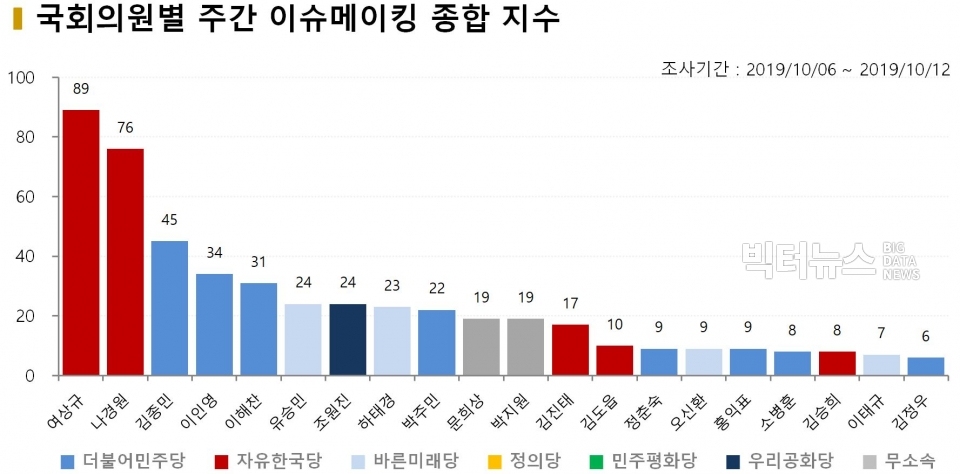 차트=국회의원별 주간 이슈메이킹 종합 지수