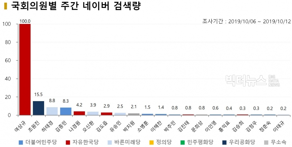 차트=국회의원별 주간 네이버 검색량
