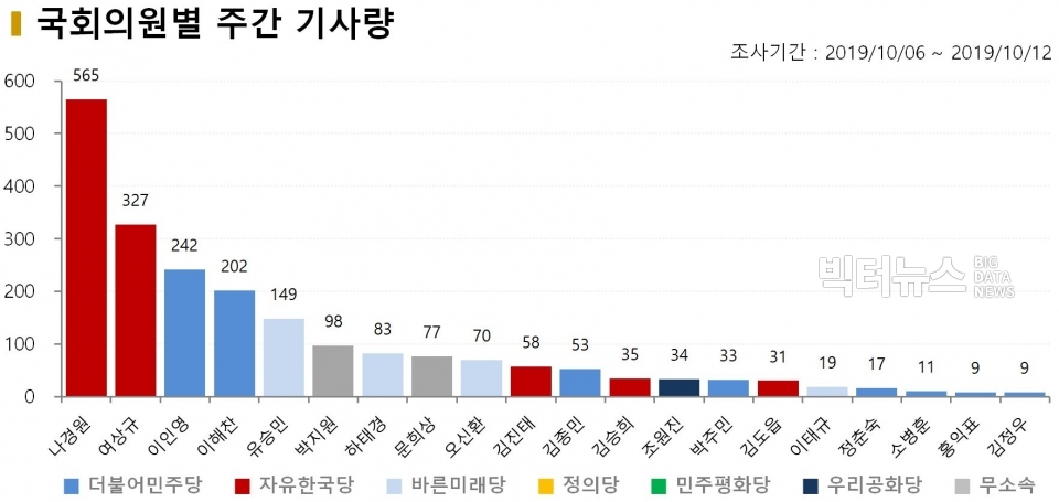 차트=국회의원별 주간 기사량