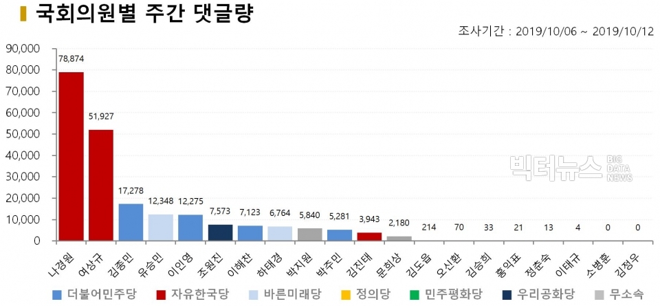 차트=국회의원별 주간 댓글량