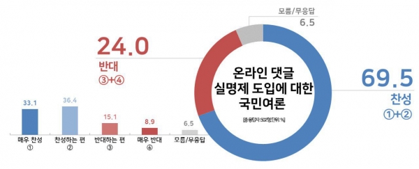 인터넷 실명제 도입에 대한 국민여론(그림=리얼미터)