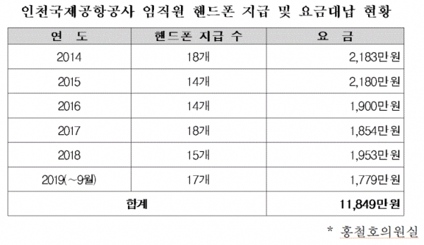 인천국제공항공사 임직원 휴대푠 지급 및 요금대납 현황(표=홍철호 의원실)