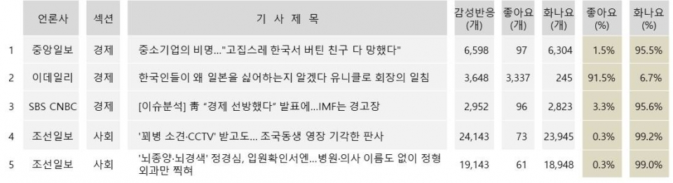 표정 많이 달린 기사 TOP5(분야별 집계)