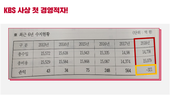 KBS 최근 6년 수지현황(그림=정용기 의원실)