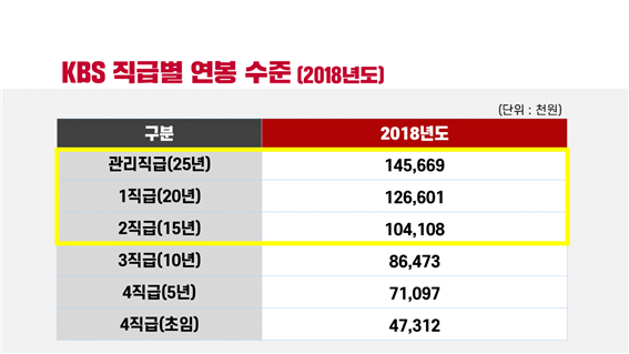 KBS 2018년 직급별 연봉수준(그림=정용기 의원실)