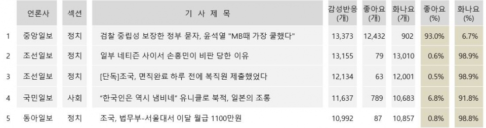 표정 많이 달린 기사 TOP5(