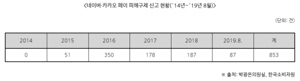 네이버 카카오페이 피해구제 신고현황(표=박광온 의원실)