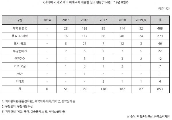 네이버 카카오페이 피해구제 내용별 신고현황(표=박광온 의원실)