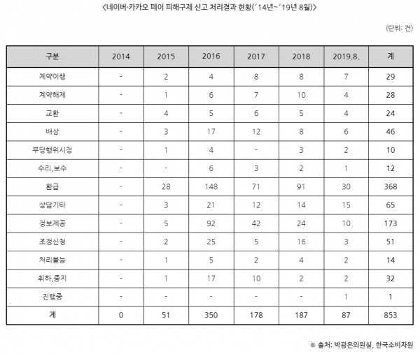 네이버 카카오페이 피해구제 신고 처리결과 현황(표=박광온 의원실)