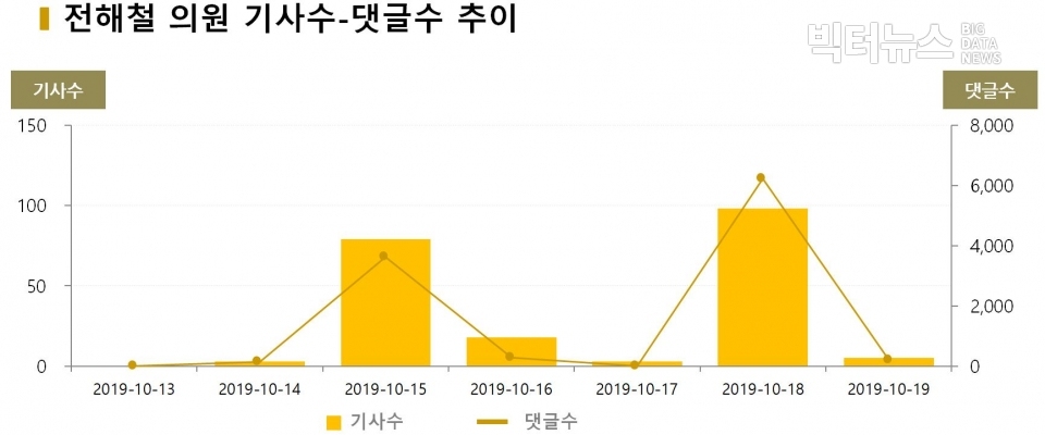 차트=전해철 의원 기사수-댓글수 추이