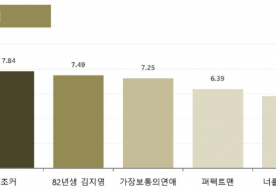 ‘82년생 김지영’ 흥행 1위... 올해 흥행작 코드는 ‘女心’