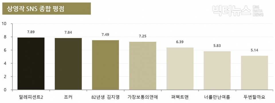 차트=10월4주차 상영작 SNS 종합 평점