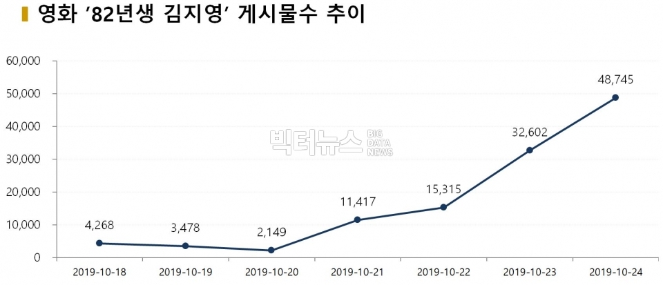 차트=‘82년생 김지영’ 게시물수 추이