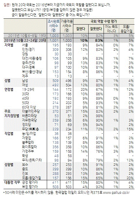 20대 국회 역할 수행 평가(표=한국갤럽)