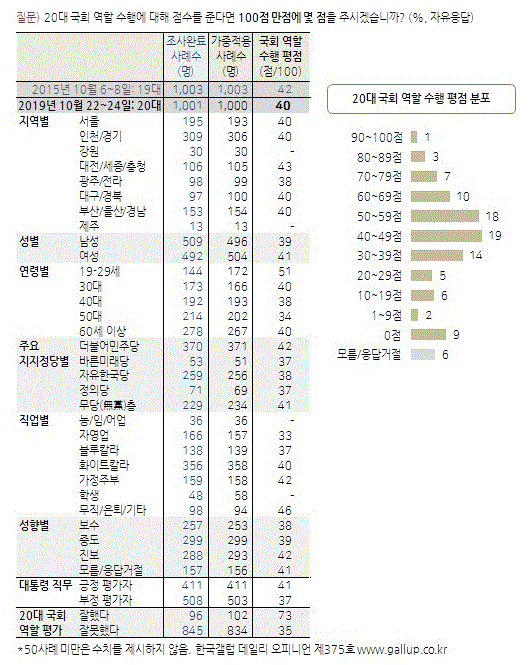 20대 국회 역할 수행 평점(표=한국갤럽)