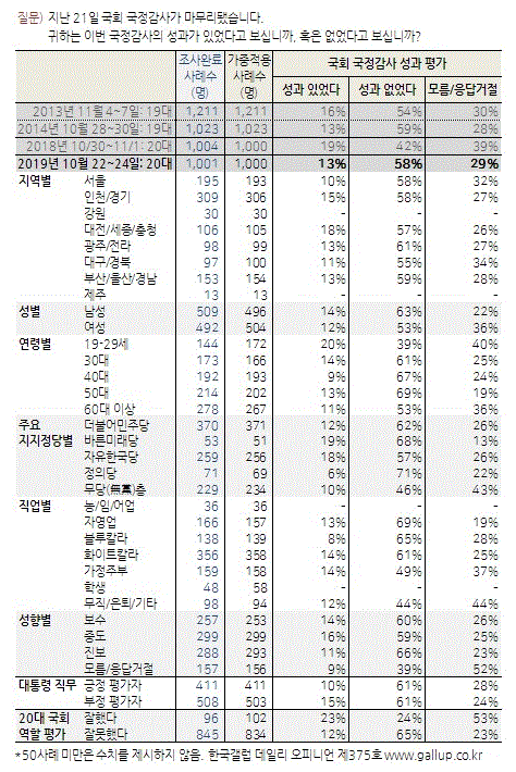 20대 국회 국정감사 성과 평가(표=한국갤럽)