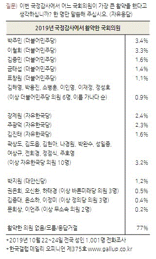 2019년 국정감사에서 활약한 국회의원(표=한국갤럽)