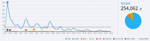 그림='돼지열병' 온라인 언급량 추이(9.16~10.26)