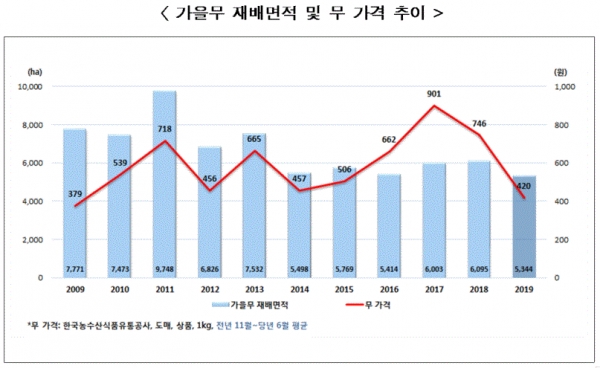 가을무 재배면적 및 무 가격추이(그림=통계청)