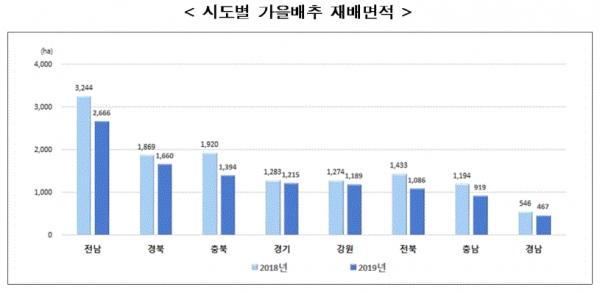 시도별 가을배추 재배면적(그림=통계청)