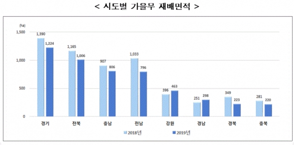 시도별 가을무 재배면적(그림=통계청)