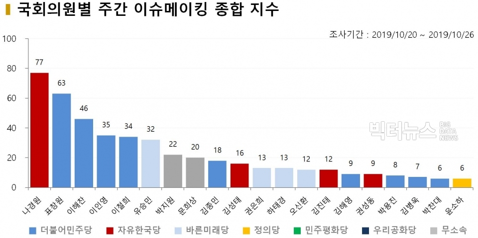 차트=10월 4주차 국회의원별 주간 이슈메이킹 종합 지수