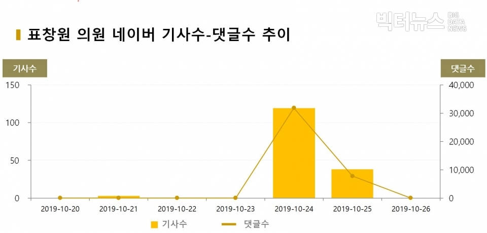 차트=표창원 의원 기사수-댓글수 추이