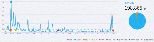 그림='전해철' 온라인 언급량 추이(2018.10.28~2019.10.28)