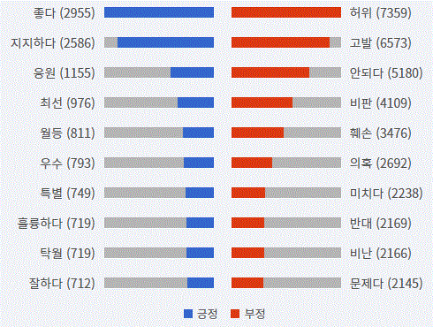 그림='전해철' 긍부정 감성어 랭킹