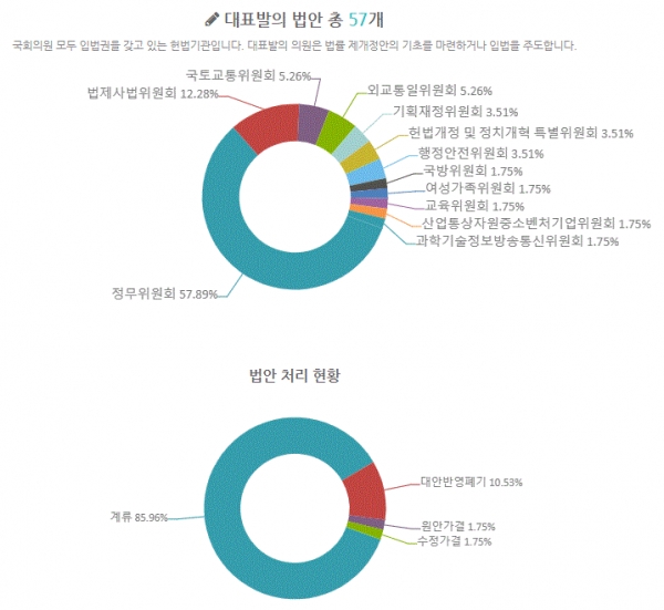 전해철 의원 20대국회 대표발의 법안(그림=참여연대 열려라국회)