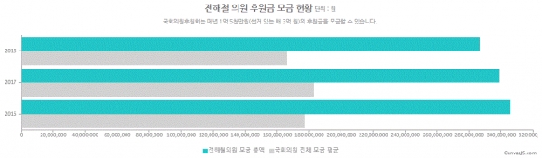 전해철 의원 정치후원금 모금 현황(그림=참여연대 열려라국회)