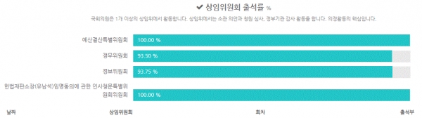 전해철 의원 상임위 출석률(그림=참여연대 열려라국회)