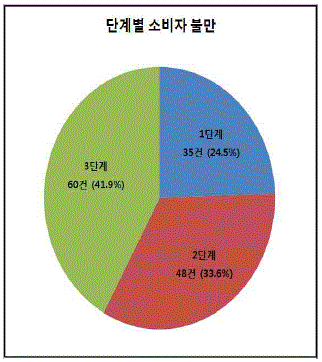 단계별 소비자 불만(그림=한국소비자원)