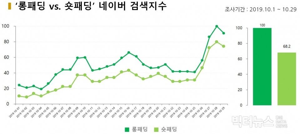 차트='롱패딩 vs. 숏패딩' 네이버 검색지수