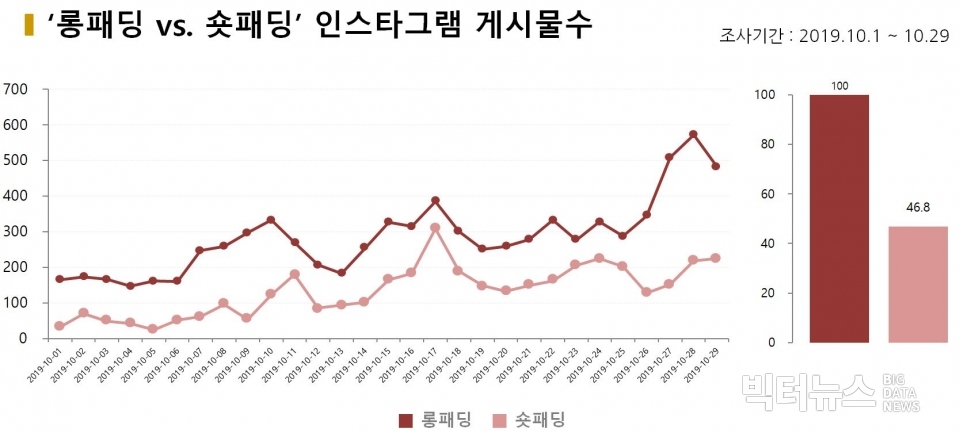 차트='롱패딩 vs. 숏패딩' 인스타그램 게시물수