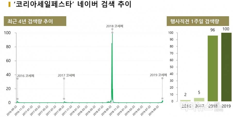 차트='코리아세일페스타' 네이버 검색 추이