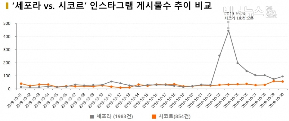 차트='세포라vs.시코르' 인스타그램 게시물수 추이 비교