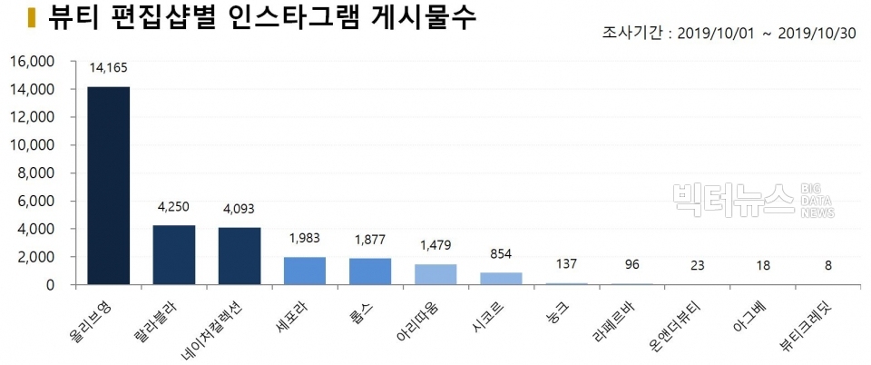 차트=뷰티 편집샵별 인스타그램 게시물수 비교