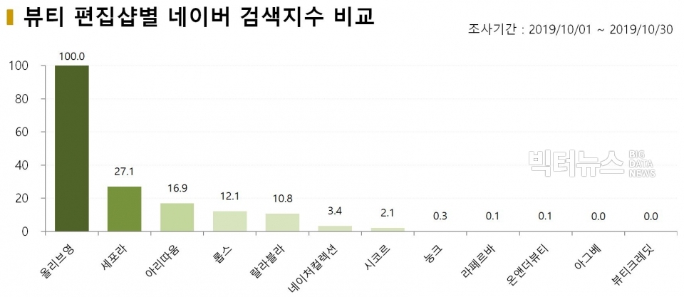 차트=뷰티 편집샵별 네이버 검색지수 비교