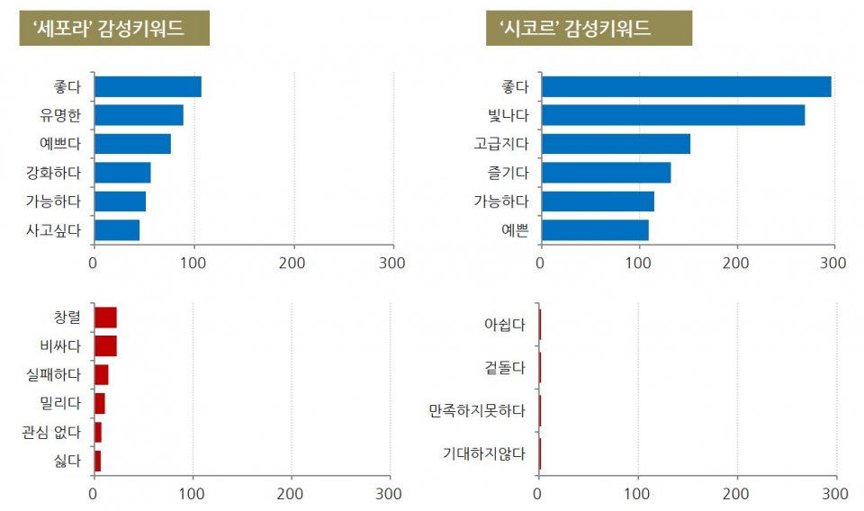 차트='세포라vs.시코르' SNS 긍부정 감성어 비교