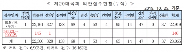 20대 국회 누적 의안접수 현황(표=국회 의안정보시스템)