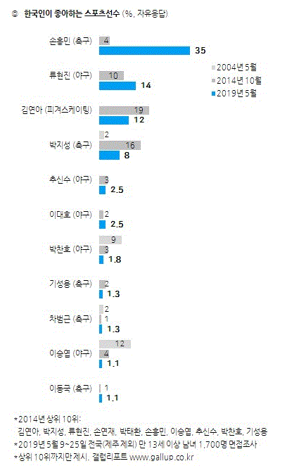 한국인이 좋아하는 스포츠선수(그림=한국갤럽)