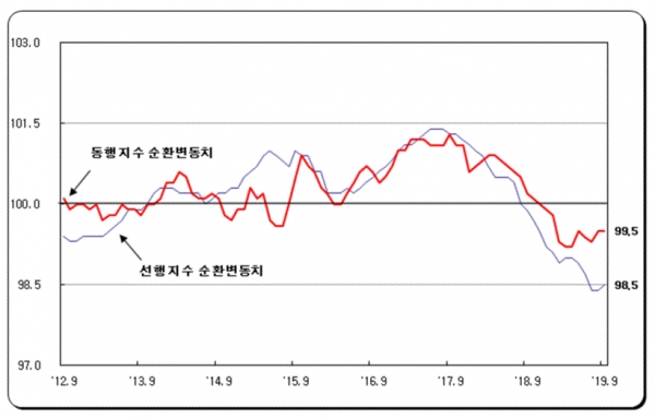 9월 동행지수 및 선행지수 순환변동치(그림=통계청)