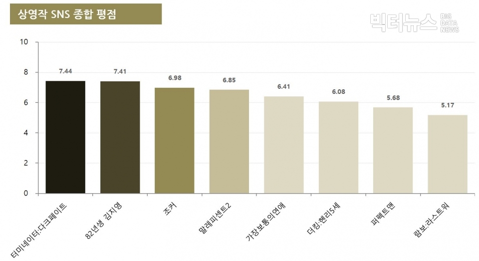 차트=10월5주차 상영작 SNS 종합 평점