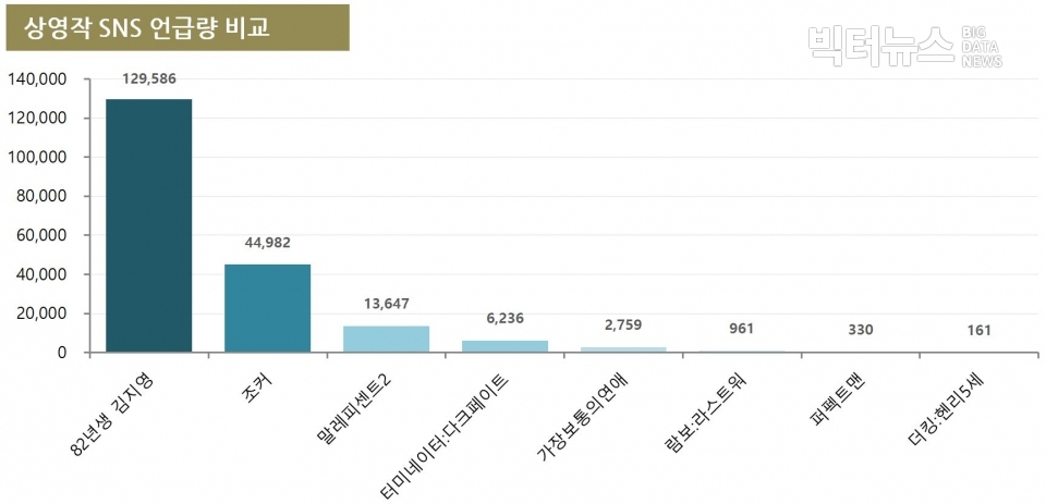 차트=10월5주차 상영작 SNS 언급량 비교