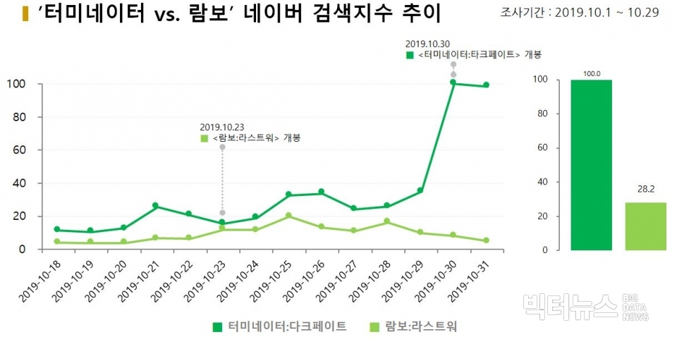 차트='터미네이터 vs. 람보' 네이버 검색지수 추이