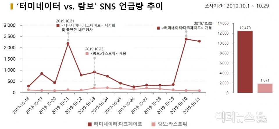 차트='터미네이터 vs. 람보' SNS 언급량 추이